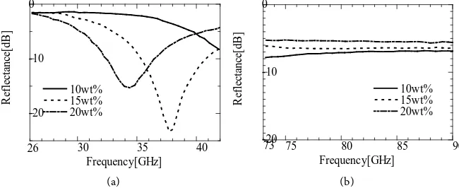 Figure 3. (a) Frequency characteristics of reflectance of PHYTOPOROUS (rice chaff); (b) Frequency characteristics of reflectance of PHYTOPOROUS (soybean hull)