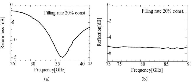 Figure 4. (a) Frequency characteristics of reflectance of PHYTOPOROUS (rice chaff) at filling rate of 20%; (b) Frequency characteristics of reflectance of PHYTOPOROUS (soy-bean hull) at filling rate of 20%