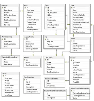 Figure 5. Database model.