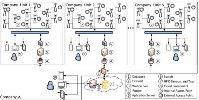 Figure 11. Infrastructure model proposed for a company formed by N units. 