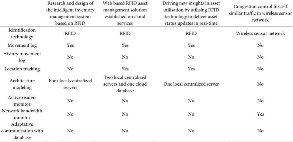 Table 1. Comparative table between the related works.