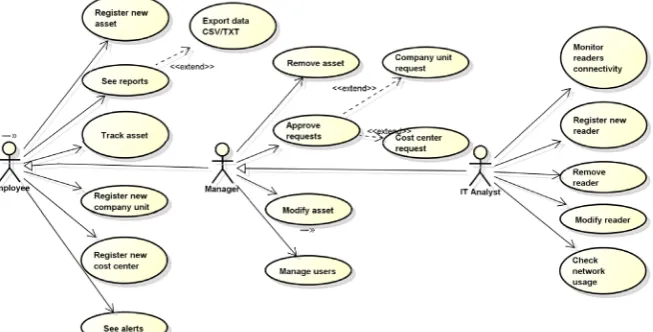 Figure 3. System actors with their responsibilities. 