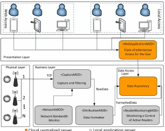 Figure 4. Architectural model with the relationships between modules.