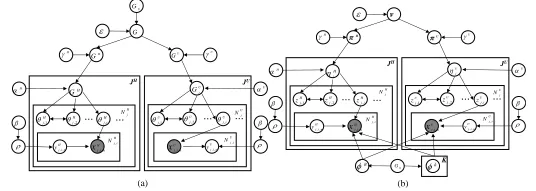 FIGURE 2 –Graphical representation for h-uHDP. (a) original representation. (b) stick-breaking construction Fig