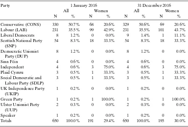 Table 4. Party and gender composition of the lower house of parliament (House of Commons) in the UnitedKingdom in 2016