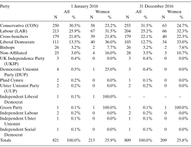 Table 5. Party and gender composition of the upper house of parliament (House of Lords) in the UnitedKingdom in 2016