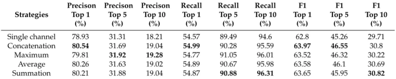 Table 3. Performance of HFEM with different strategies using the narrative text as input.