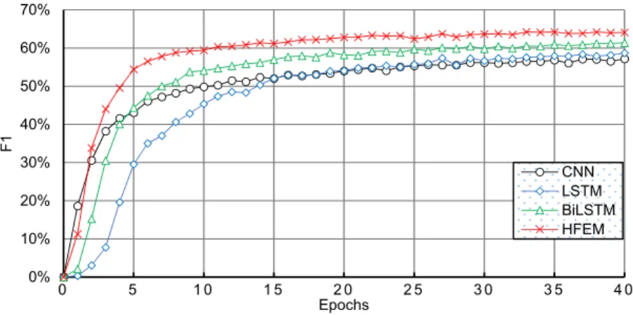 Figure 6. Performance using the entire text as input. 