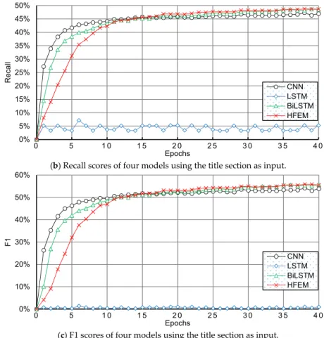 Figure 7. Performance of four models on the title section. 