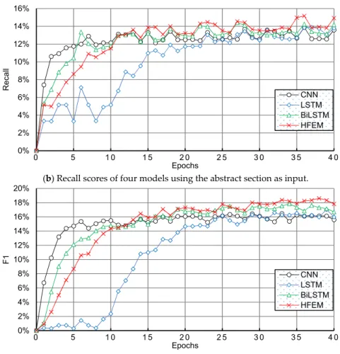 Figure 8. Performance of four models using the abstract section as input. 