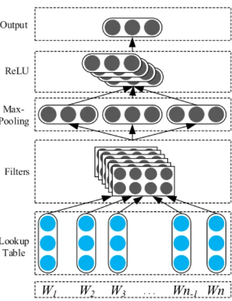 Figure 1. Convolutional neural network with multiple convolutional filters for n-gram feature  extraction