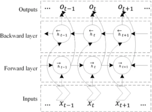 Figure 2 shows the architecture of BiLSTM. Therefore, we choose BiLSTM to stack to the convolution layer to learn such dependencies in the sequence of higher-level features.