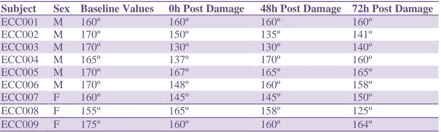 Table 2: Age, height (M), and weight (KG) of the nine participants, Values are mean ± standard deviation;  