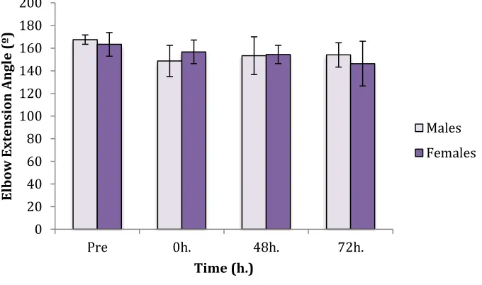 Table 4: Visual analogue scale rate of perceived pain (1-10) for male and female subjects at 48h and 72h post ECC