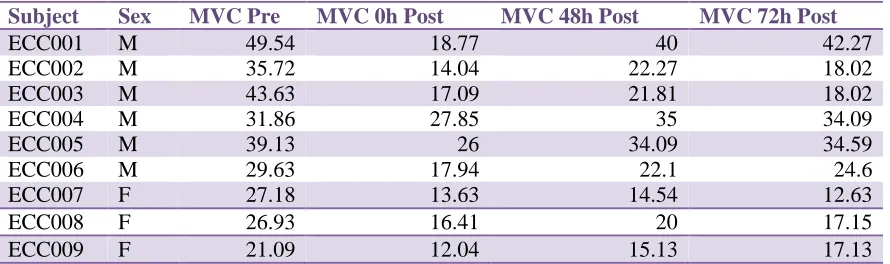 Table 5: MVC in KG for all participants pre, immediately post, 48h and 72h post EIMD 