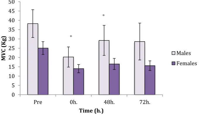 Figure 2: Mean MVC values for men and women at baseline, immediately post, 48h and 72h post EIMD