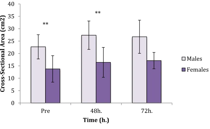 Figure 3: Mean CSA for men and women pre, 48h and 72h post EIMD. (**) signifies between group differences at the same time point