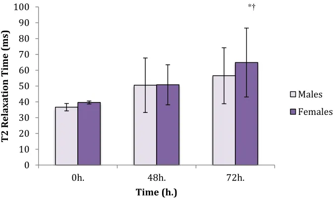 Table 8: MTR values for all subjects pre, 48h and 72h post EIMD at slices 25, 20, and 10 