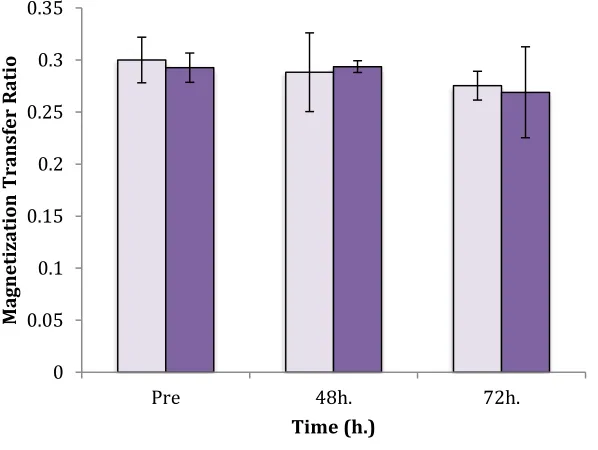 Figure 7: Mean MTR values at slice 25 for men and women at baseline, 48h and 72h post damage
