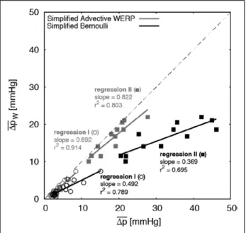 Figure 6.   Velocity magnitude distribution 