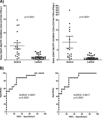 FIG 7 Comparison of HBHA responses and ESAT-6 and CFP-10 responses. (A) Ratio of the percentage of ESAT-6- and CFP-10-responding to HBHA-responding CD154actively and latently infected groups are displayed