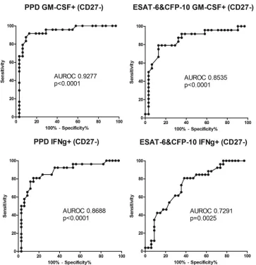 FIG 4 ROC curve of the proportions of antigen-responding GM-CSFpercentages of PPD-responding and ESAT-6- and CFP-10-responding cells was performed, and the respective areas under the ROC curve (AUROC) and� CD27� cells and antigen-responding IFN-�� CD27� ce