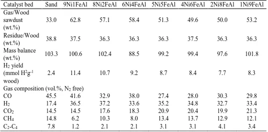 Table 2: Mass balance and gas compositions from pyrolysis and steam gasification of wood sawdust