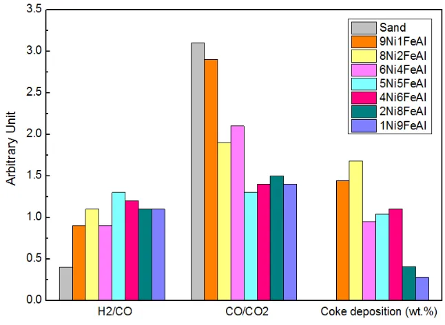 Fig. 5: H2/CO, CO/CO2 molar ratios based on gas composition in Table 2 and coke deposition based on TPO results in Fig.6