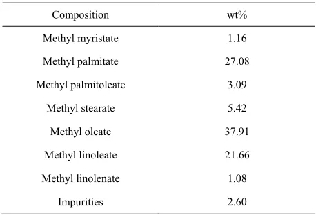 Table 5. Gas chromatogram of biodiesel from waste vegeta- ble oil in the second step. 