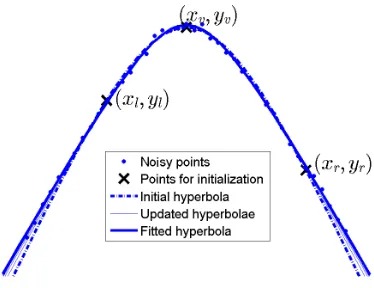 Fig. 10. An example of hyperbola ﬁtting with a synthetic data set.
