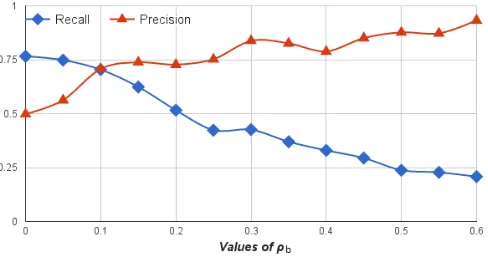 Fig. 3. The illustration of effect of ρsystem on a group of GPR images. Recallrecall and precision of hyperbola ﬁtting when applying the proposedb in Equation (1) on the values of =tptp+fn, precision =tptp+fp, where tp is the number of correctly ﬁtted hyperbolae by thealgorithm, fn is the number of hyperbolae in the ground truth whichare not correctly ﬁtted by the proposed algorithm, and fp is thenumber of ﬁtted hyperbolae not included in the ground truth.