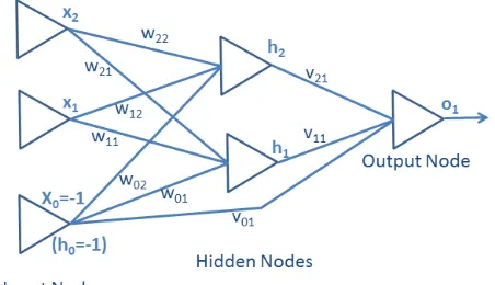 Fig. 9. Neural network diagram.