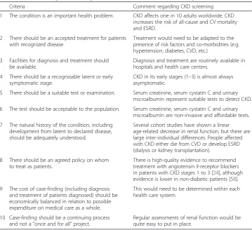Table 2 Wilson & Jungner screening criteria in the context of CKD screening (adapted from [48])