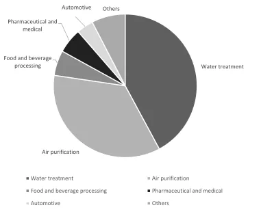 Figure 1.1- Market segments for each application of activated carbons (adapted from Transparency Market Research, 2013) 