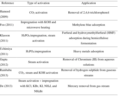Table 1.3- Example of applications of activated carbons as catalysts 
