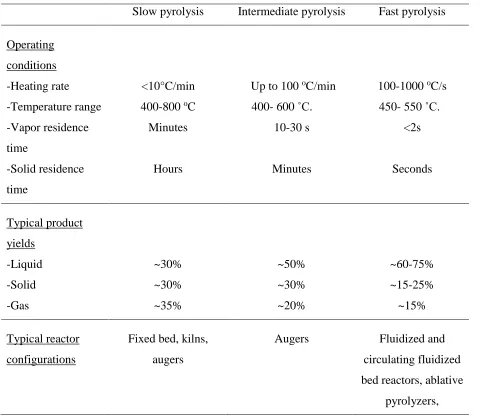 Table 1.4- Operating conditions, typical product yield and reactor configurations for different types of pyrolysis (Adapted from Basu (2013), Bridgwater (2000) and Yang (2014)) 