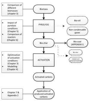 Figure 1.2- Thesis structure 