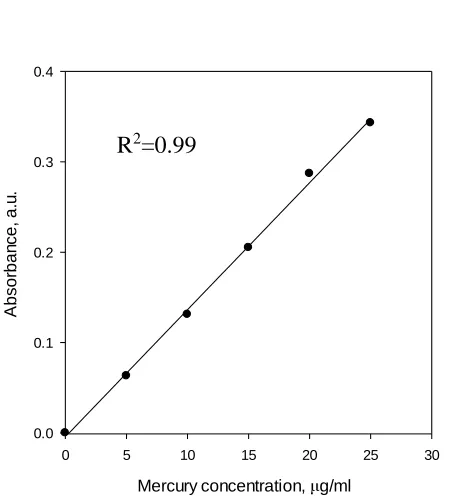 Figure 2.14- Calibration curve with Rhodamine 6G 