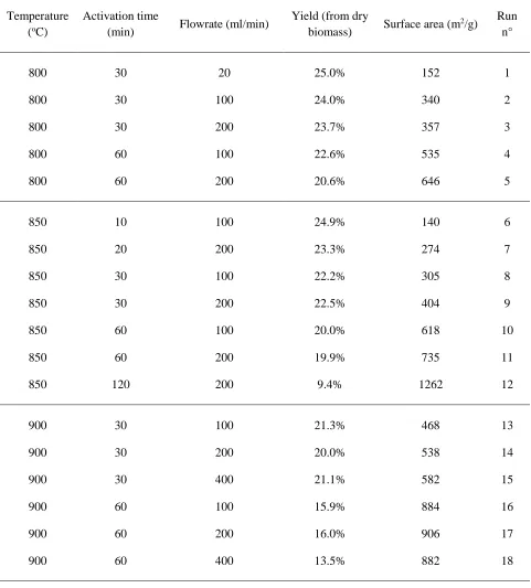 Table 3.1- Summary of experiments and results 