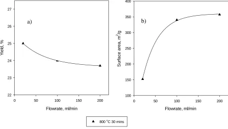Figure 3.2: Effect of activation gas flowrate on a) the activated char yield and b) the activated char surface area 