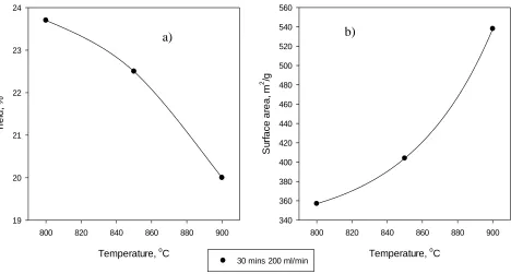 Figure 3.3: Effect of activation temperature on a) the activated char yield and b) the activated char surface area 