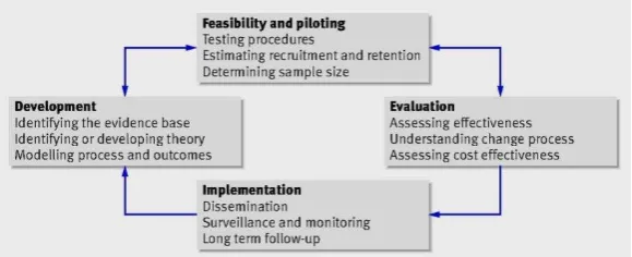 Figure 1. MRC framework of complex interventions 