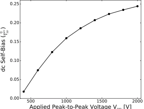 Figure 3: Time-averaged spatial distributions of (a) plasma density and (b) secondary-electron ionization rates