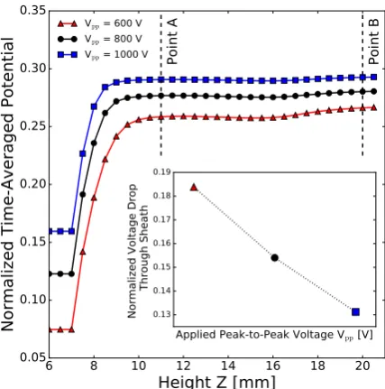 Figure 5: Plasma potential proﬁles along the inner cavity central axis (R = 5 mm), normalized to Vpp, withrespect to applied voltage amplitude