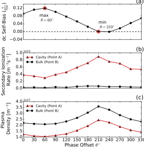 Figure 6: Variation in (a) normalized powered electrode dc self-bias voltage, (b) ionisation rate due to secondary