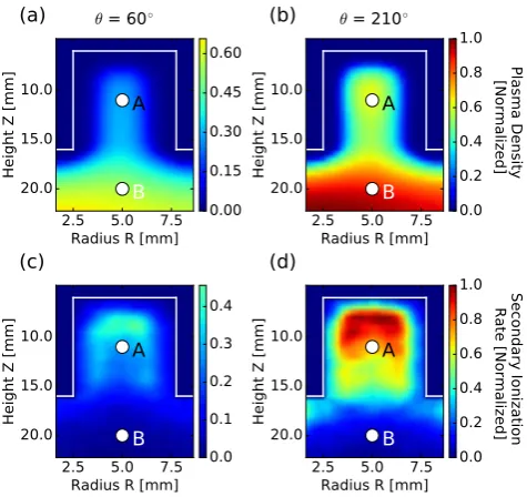 Figure 7: Spatial distributions of time-averaged plasma density for (a) θ = 60◦ and (b) θ = 210◦ and ionizationrates due to secondary electrons at (c) θ = 60◦ and (d) θ = 210◦