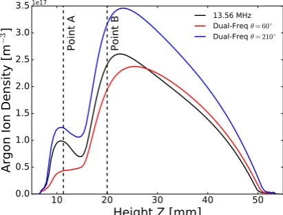Figure 8: Time-averaged argon ion (Ar+) density proﬁles centered along the inner cavity central axis (R = 5 mm)for single frequency 13.56 MHz operation, and dual-frequency operation with θ = 60◦ and θ = 210◦, where, θ =60◦ and θ = 210◦ represent the minimum and maximum dc self-bias voltages, −0.4 V and +95 V, respectively.Performed at 800 Vpp with 133.3 Pa (1 Torr) argon.