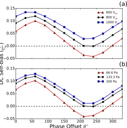 Figure 9: Normalized powered electrode dc self-bias voltage as a function of ﬁrst harmonic phase oﬀset for