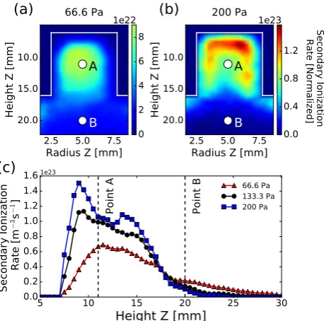 Figure 10:Spatial distributions of time-averaged secondary ionization rates at(0.5 Torr) and (b) 200 Pa (1.5 Torr)