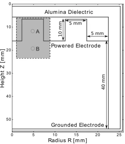 Figure 1: Illustration of the simulation domain (not to scale), radially symmetric around the Zarea shows the region-of-interest where the centre of the hollow cathode cavity and a point representative of-axis